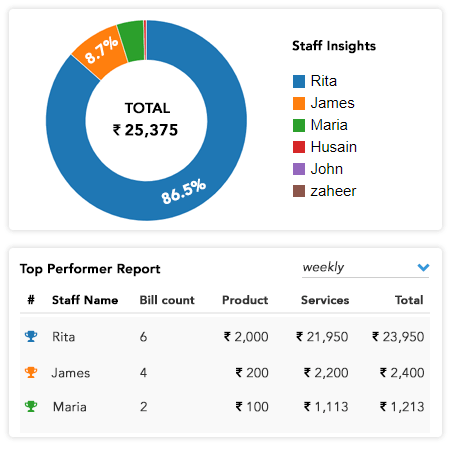 Salon employee performance analysis and rewards