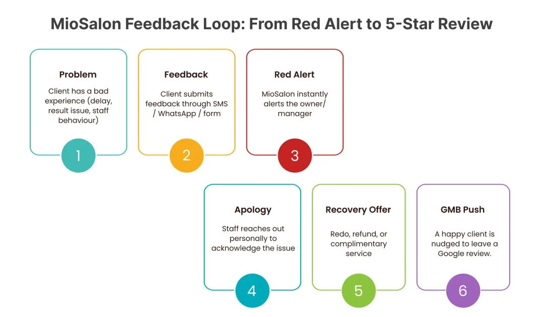 Dissatisfied Salon Clients