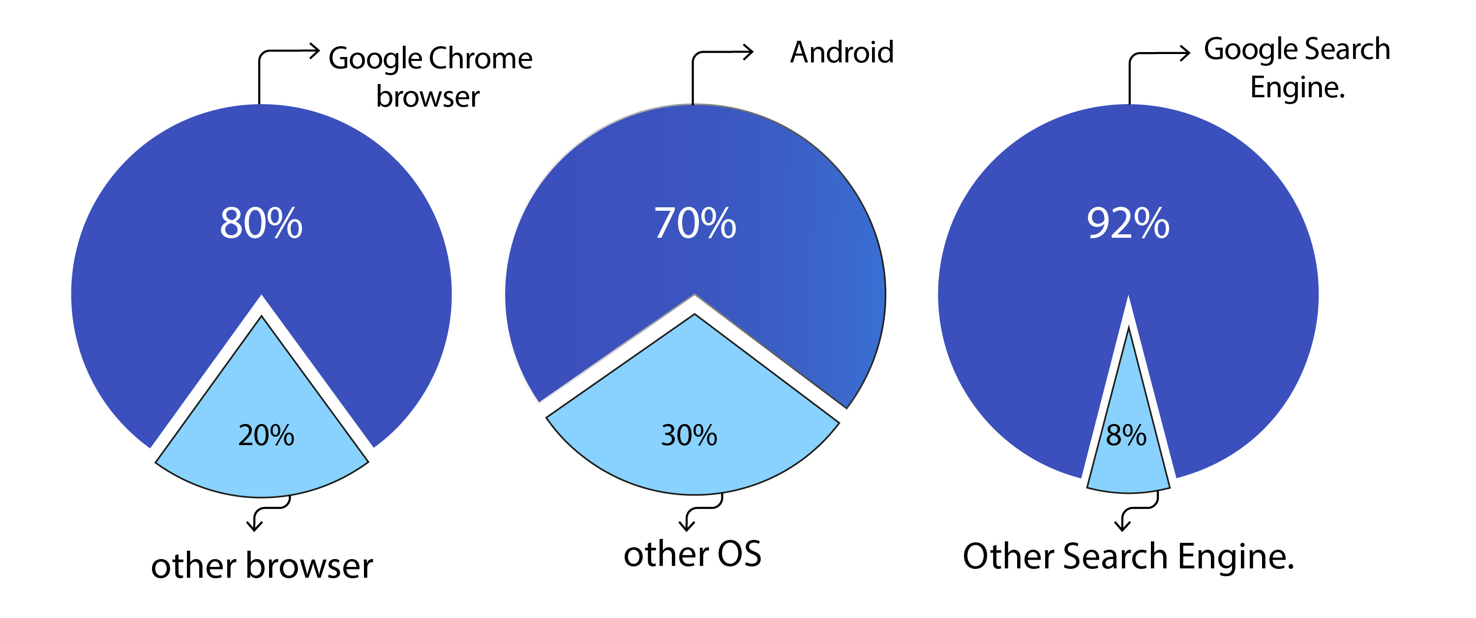 Google's share in Internet world