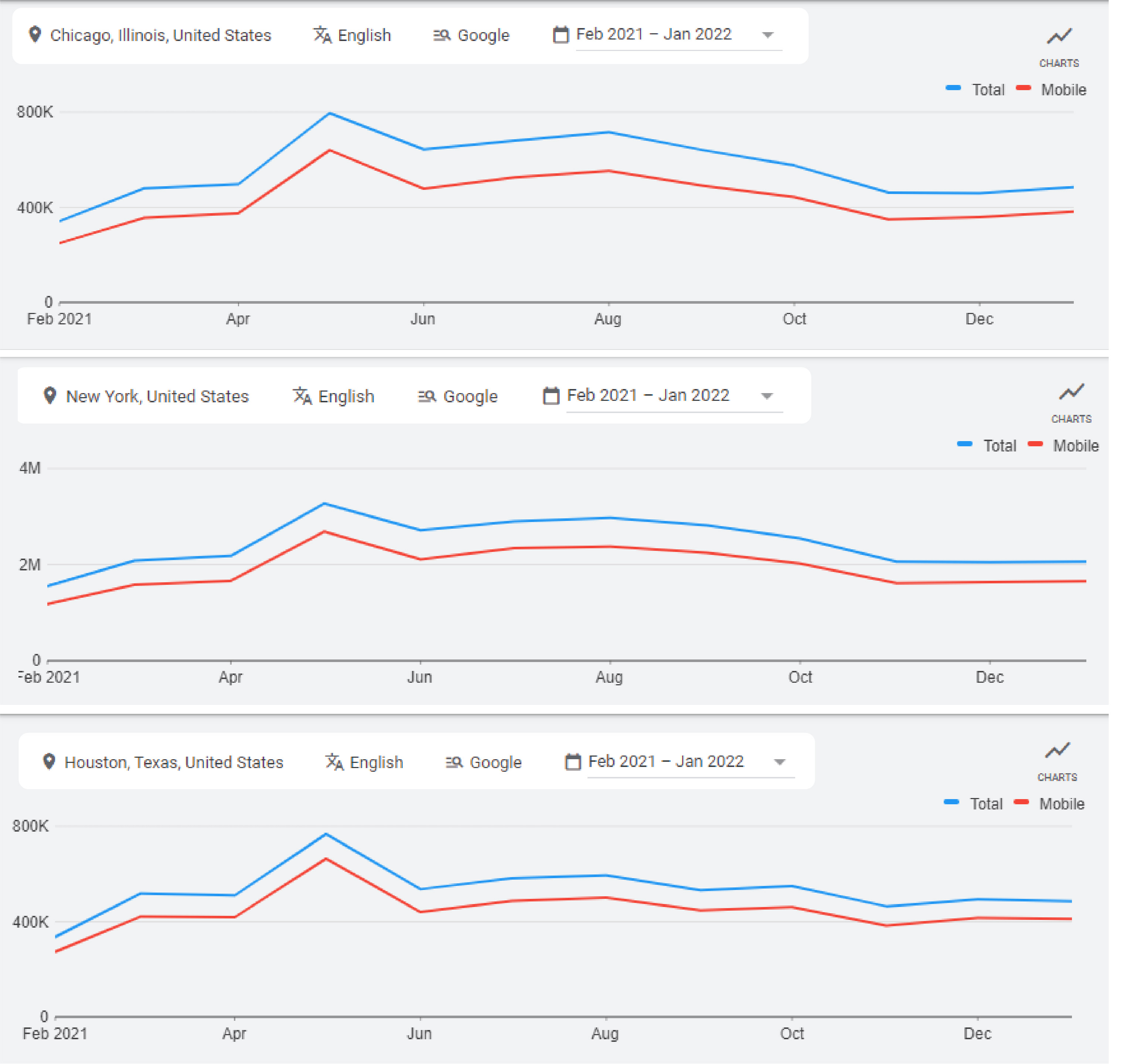 Google Adwords Results