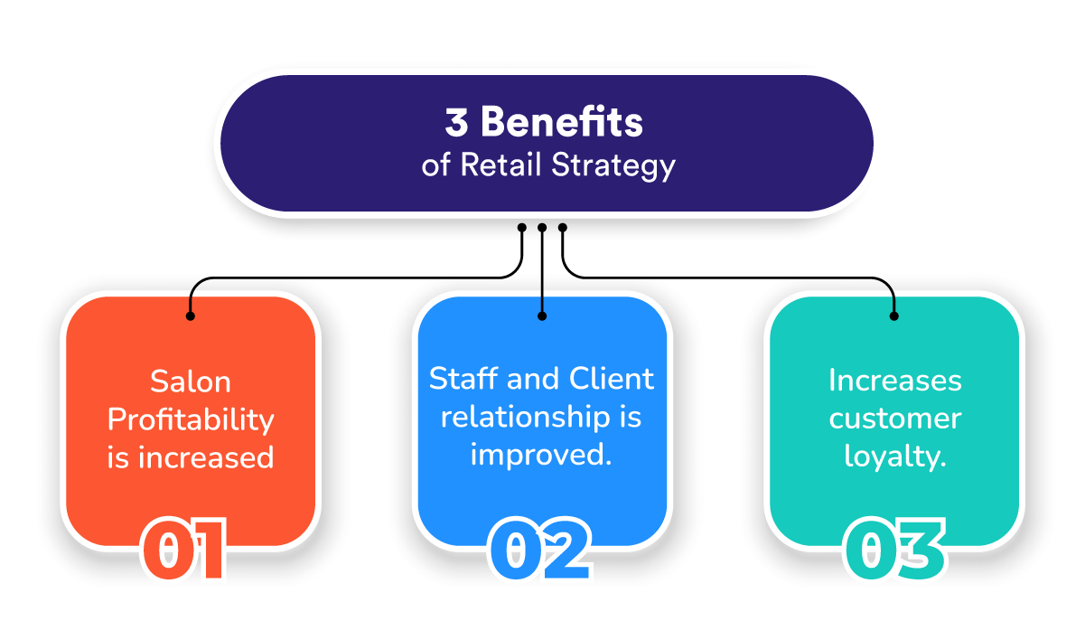Benefits of Retail Strategy in salon marketing