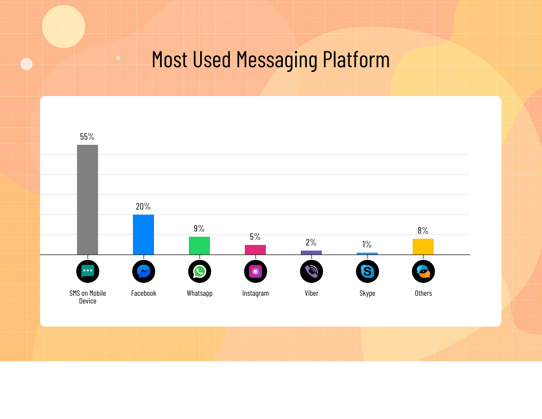 Commonly Used Messaging Platforms Graph