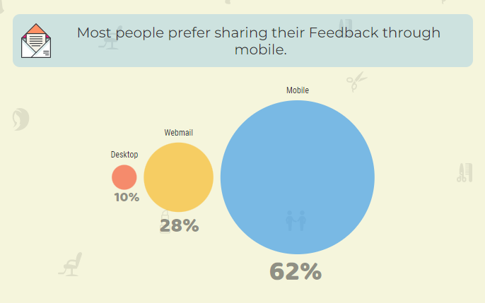 Feedback Collection for salon marketing