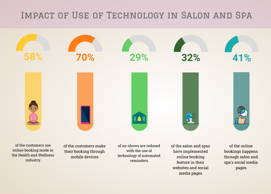 Impact of Technology in Salon and Spa