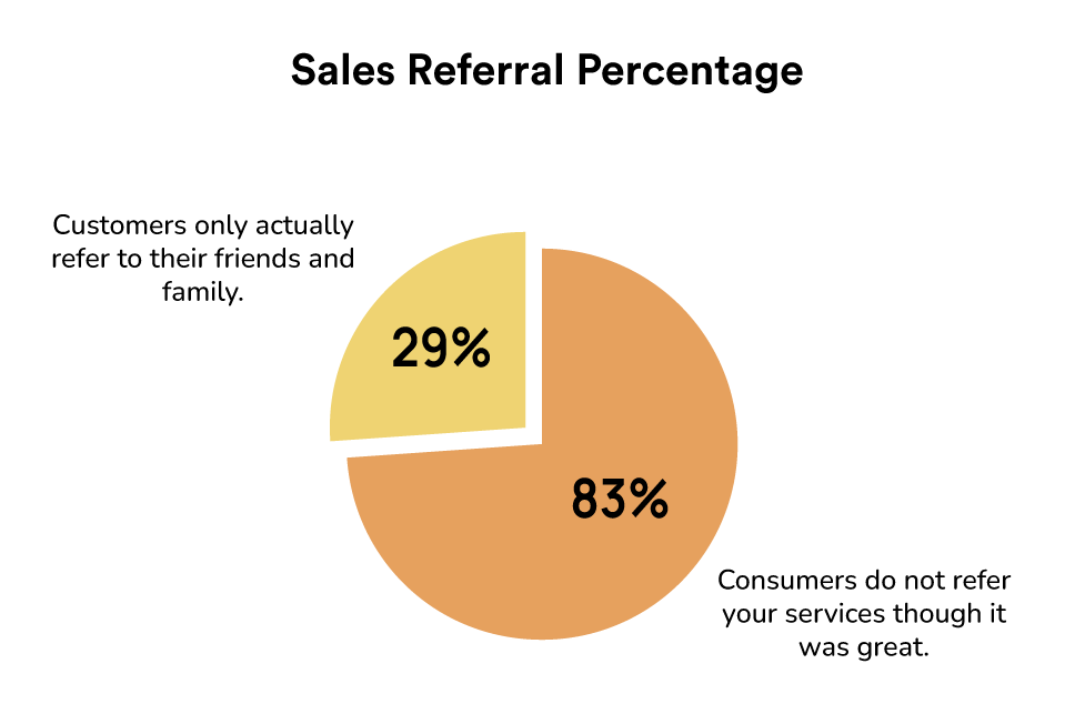 Sales Referral Percentage use for salon marketing