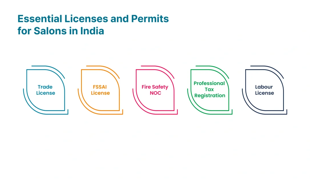 Essential License and Permits