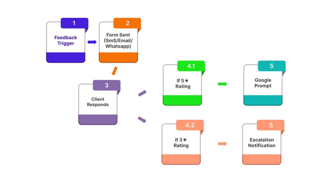 How MioSalon Actually Treats Positive and Negative Feedback?