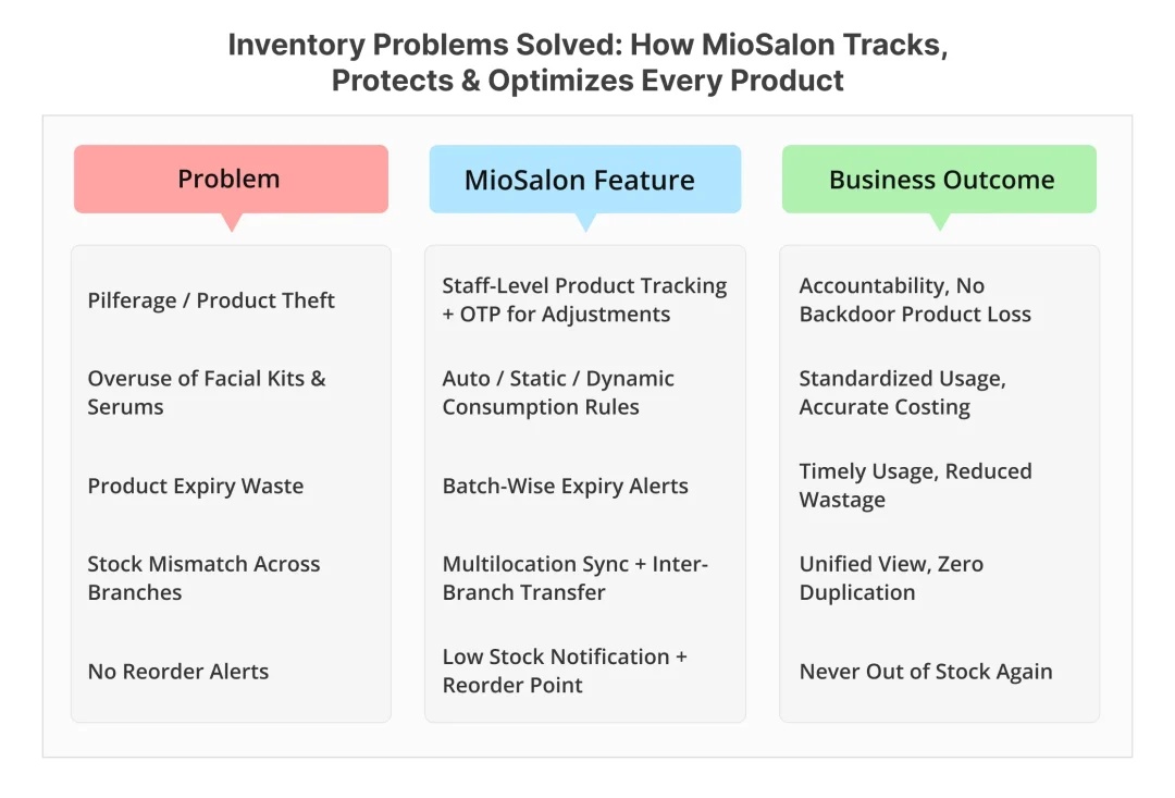 Salon Inventory Management