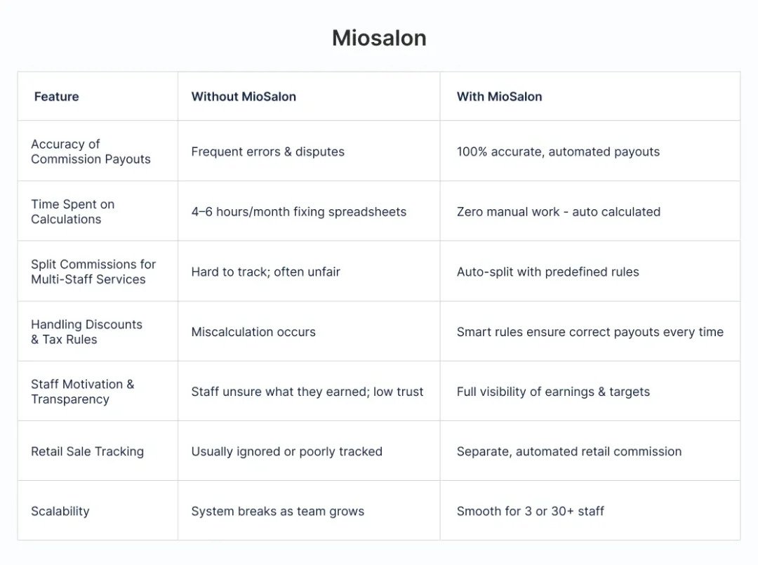 Salon staff commission structure