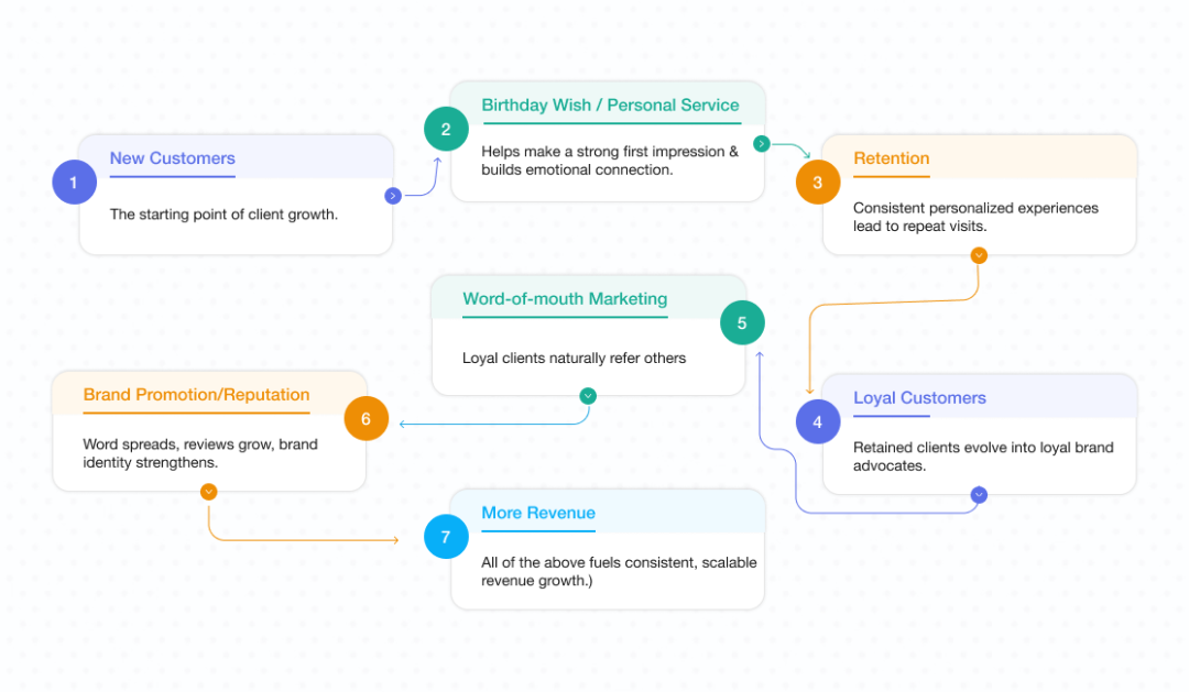 Mind Map for Personalized Service