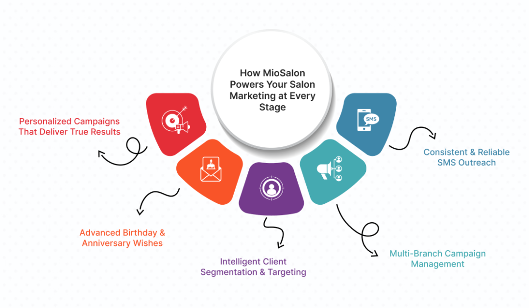 How MioSalon Powers Your Salon Marketing at Every Stage