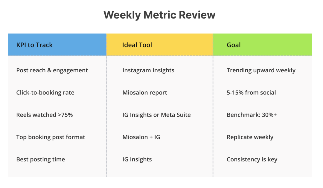 Weekly Metrics Review
