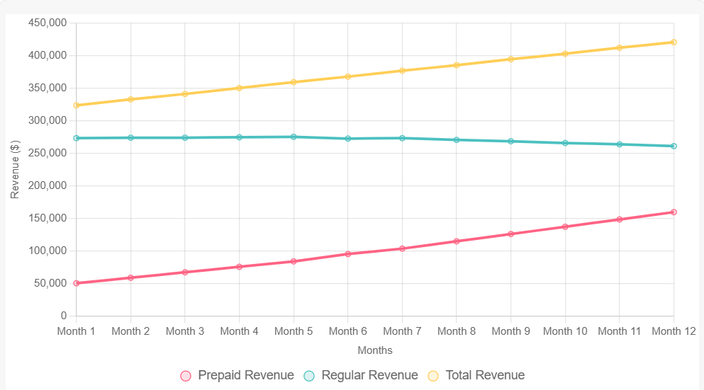 Prepaid Revenue vs Regular Revenue vs Total Revenue