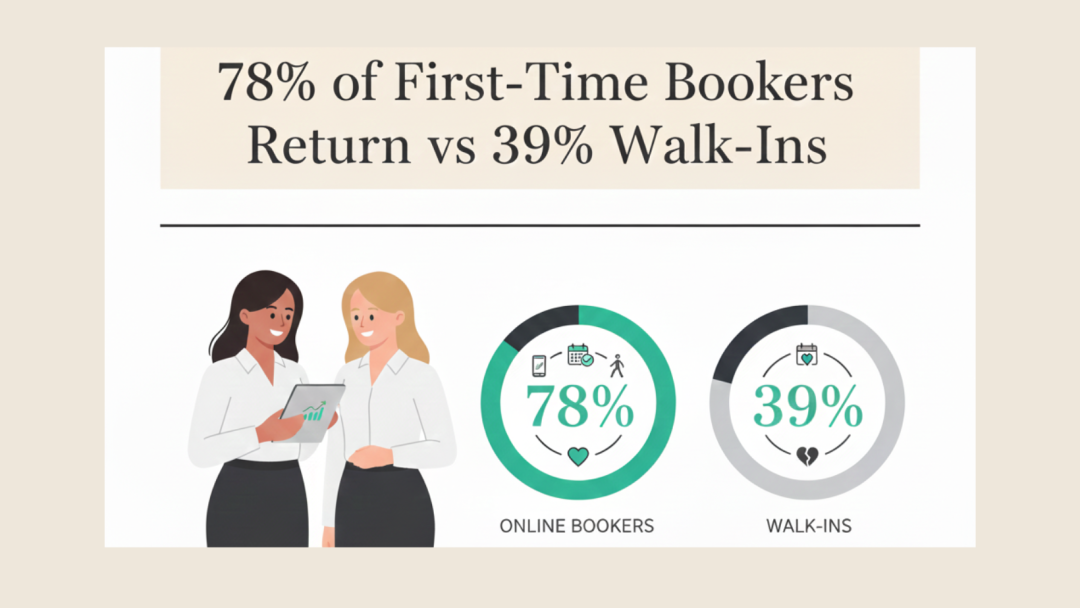 78% of First-Time Online  Bookers Return vs. 39% Walk-Ins 