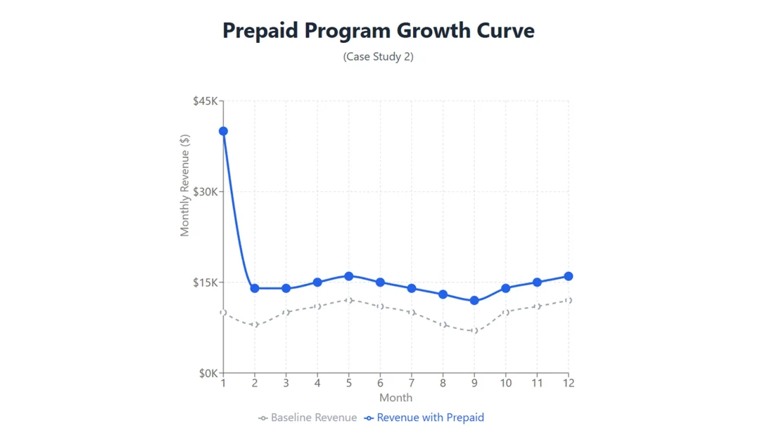 Prepaid Program