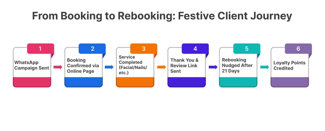 Salon Booking Strategies for Festive Bookings & Weddings
