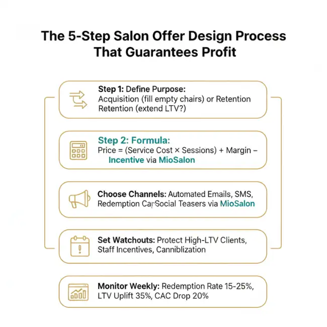 Salon Offer Ideas
