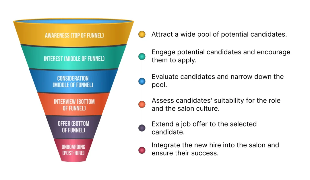 Retain Salon Stylists