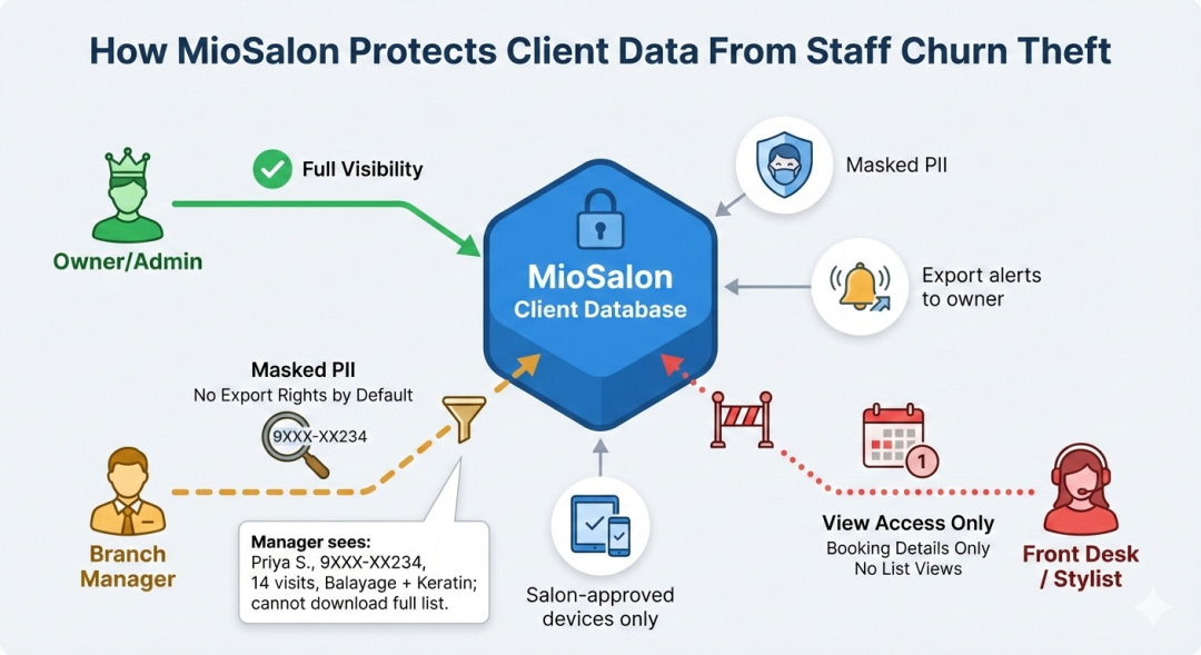 How MioSalon Protects Client Data From Staff Churn Theft