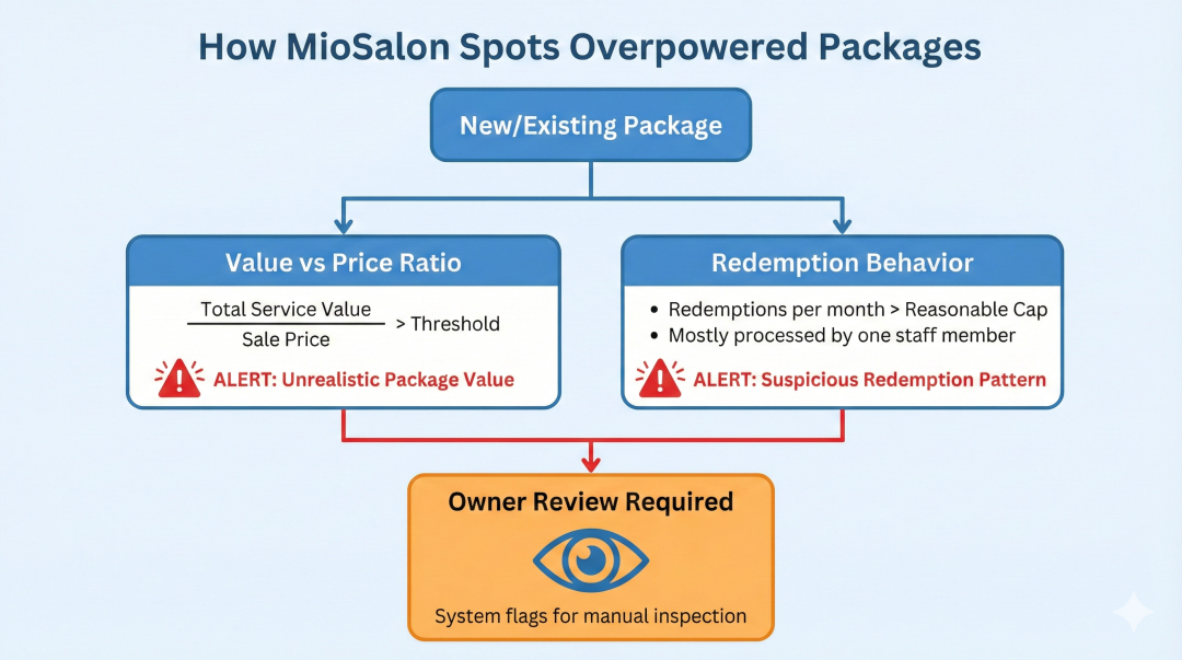 How MioSalon Spots Overpowered Packages