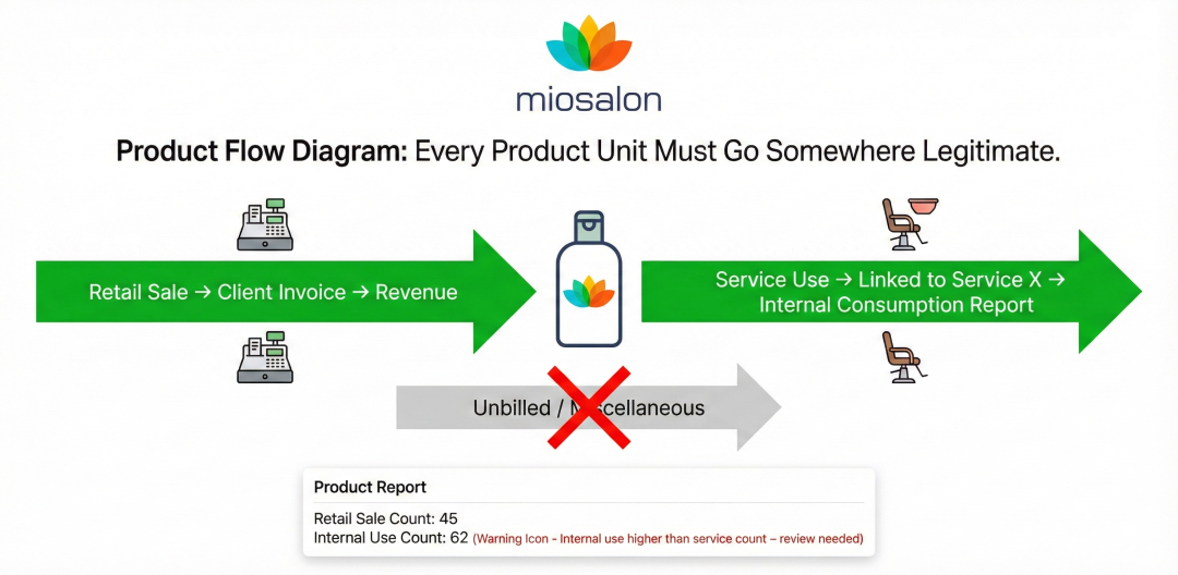 Every Product Unit Must Go Somewhere Legitimate