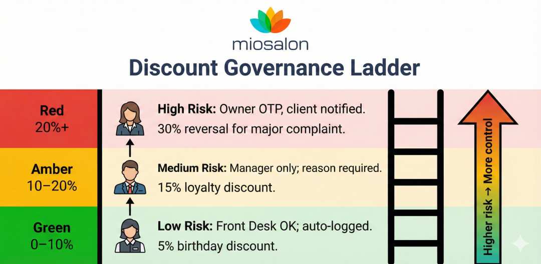 Discount Governance Ladder