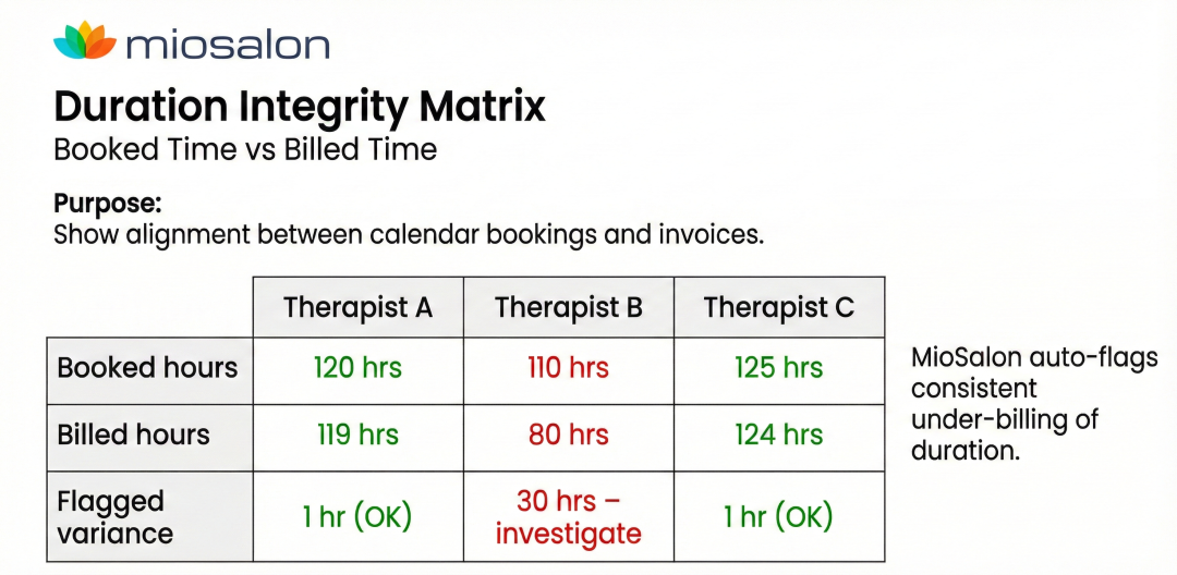Duration integrity Matrix