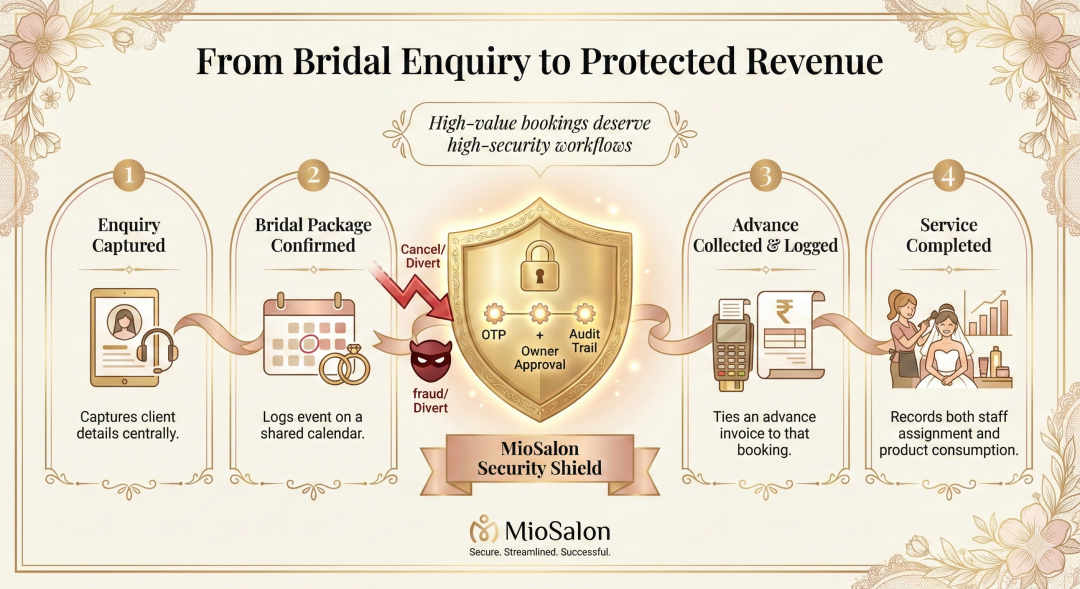 From Bridal Enquiry To Protected Revenue