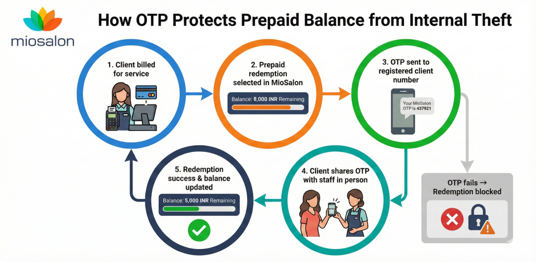 How OTP Protects Prepaid Balance From Internal Theft