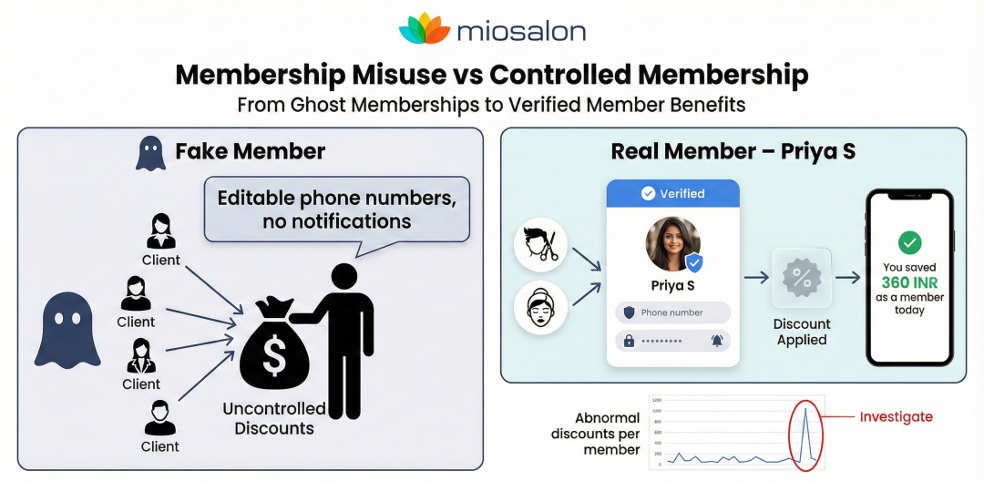 Membership Misuse vs Controlled Membership