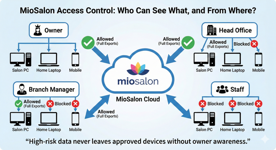 MioSalon Access Control:  Who Can See What, and From Where?